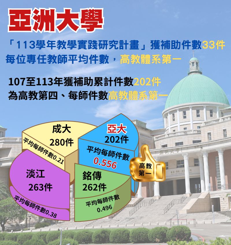 圖為亞大107至113年,獲教育部教學實踐計畫補助202件,高教體系第四、每位專任教師平均件數高教體系第一。