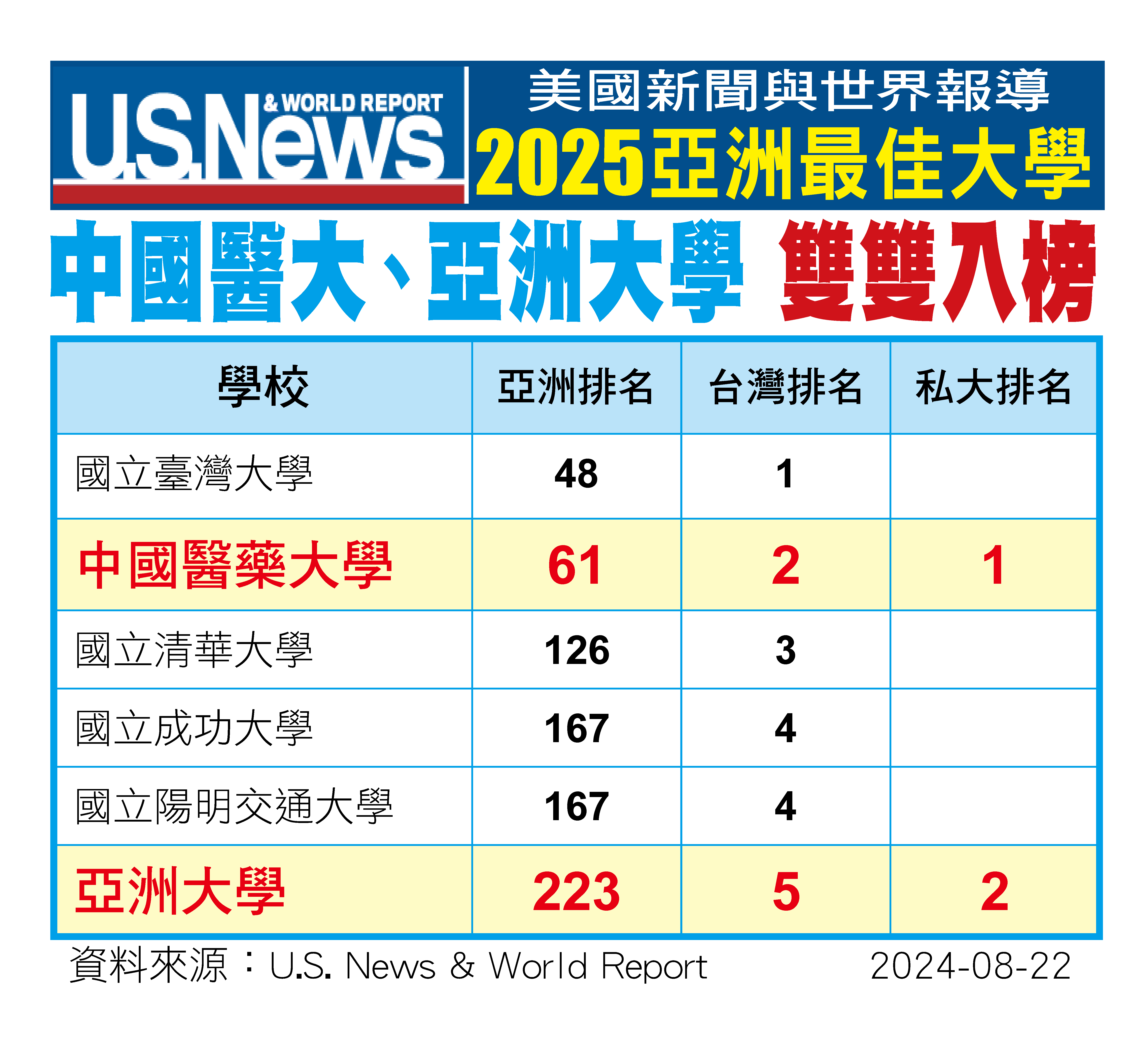 圖為「美國新聞與世界報導」評選「2025亞洲區最佳大學」,亞大排第223、全台第6、私大第2、非醫學大學私大第1。