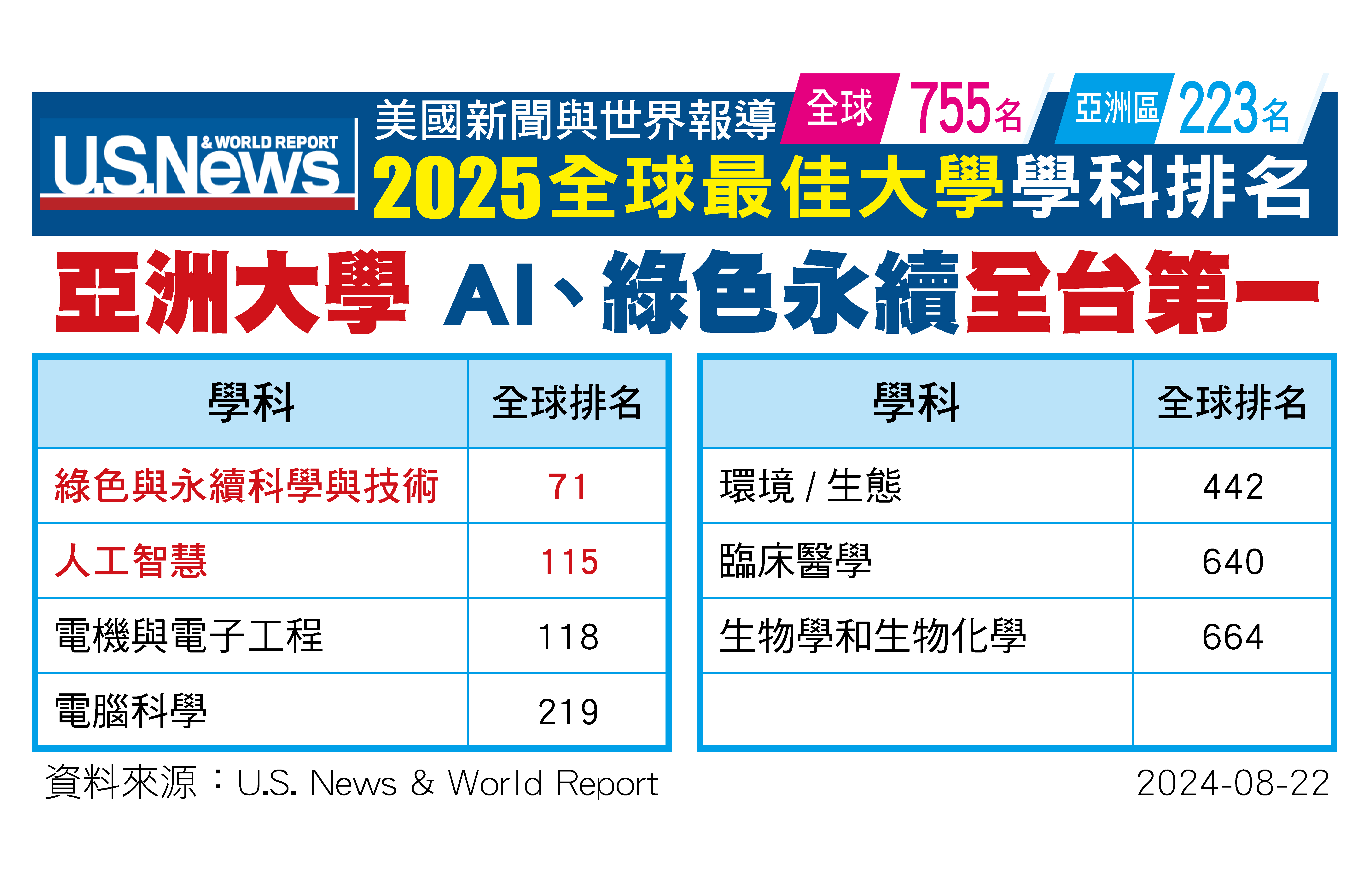 圖為「美國新聞與世界報導」(U.S. News & World Report)「2025全球最佳大學」學科排名,亞大在「人工智慧」、「綠色與永續科學與技術」領域,全台第1。