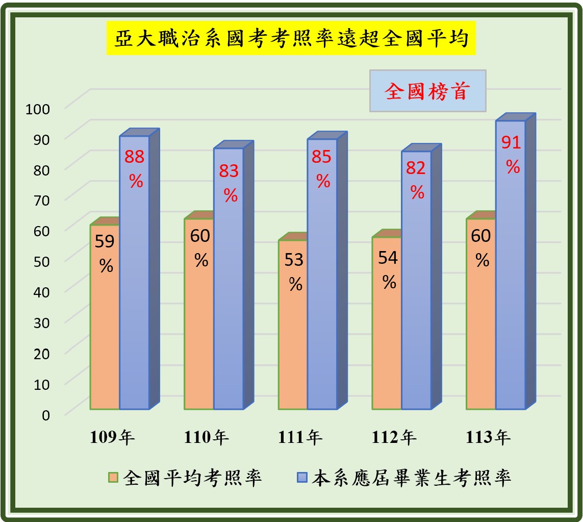 圖為亞大職治系國考通過率,5年來均遠高於全國平均通過率,今年更達高達91.17%,領先全國平均通過率60.48%。
