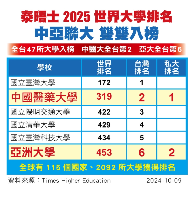 圖為英國泰晤士報高等教育特刊公布「2025世界大學」排名,「中亞聯大」系統學校的中國醫藥大學、亞洲大學分別為私大第1、第2名。 圖為英國泰晤士報高等教育特刊公布「2025世界大學」排名,「中亞聯大」系統學校的中國醫藥大學、亞洲大學分別為私大第1、第2名。