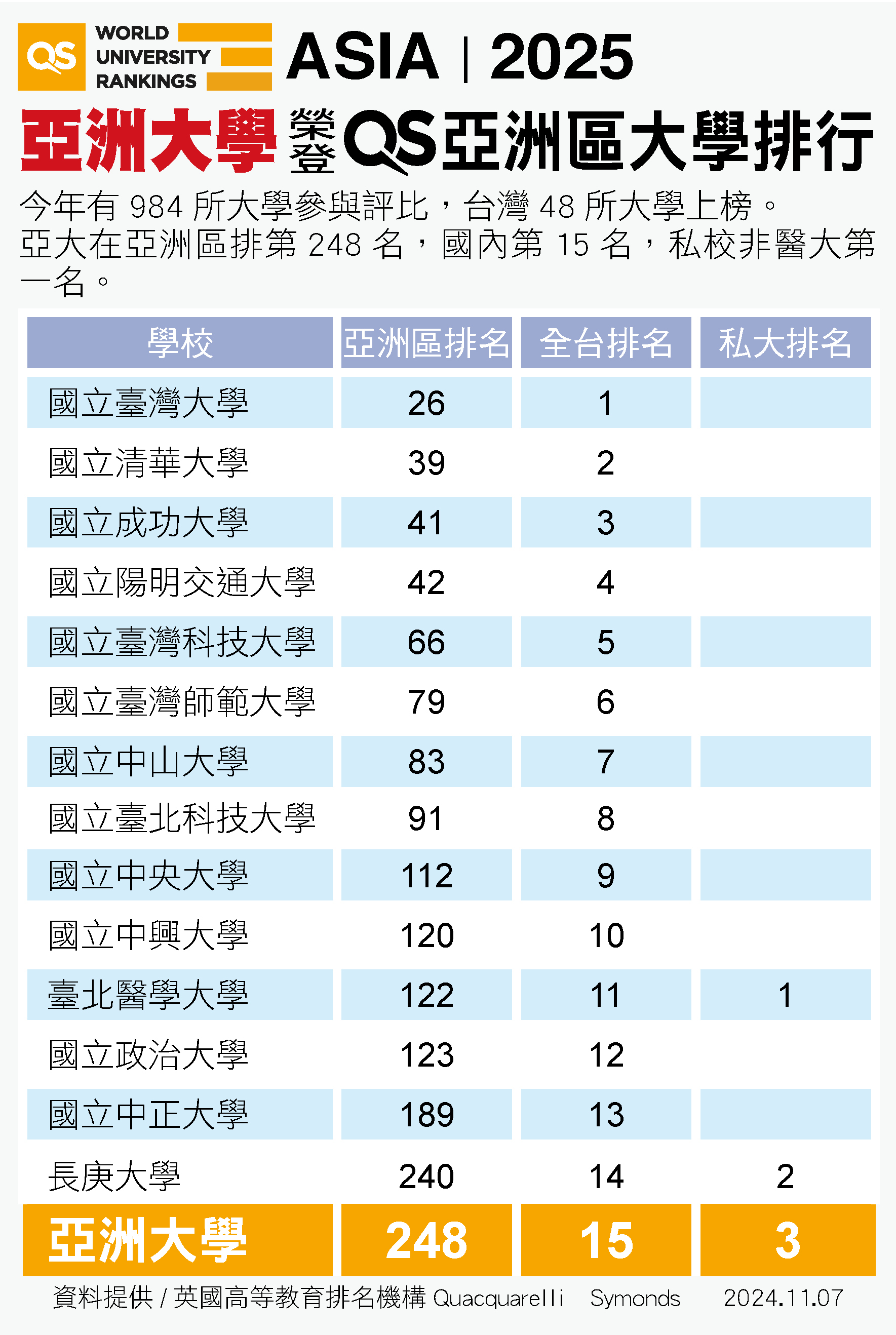 圖為英國QS「2025亞洲最佳大學」排名,亞大名列全台私大第3。