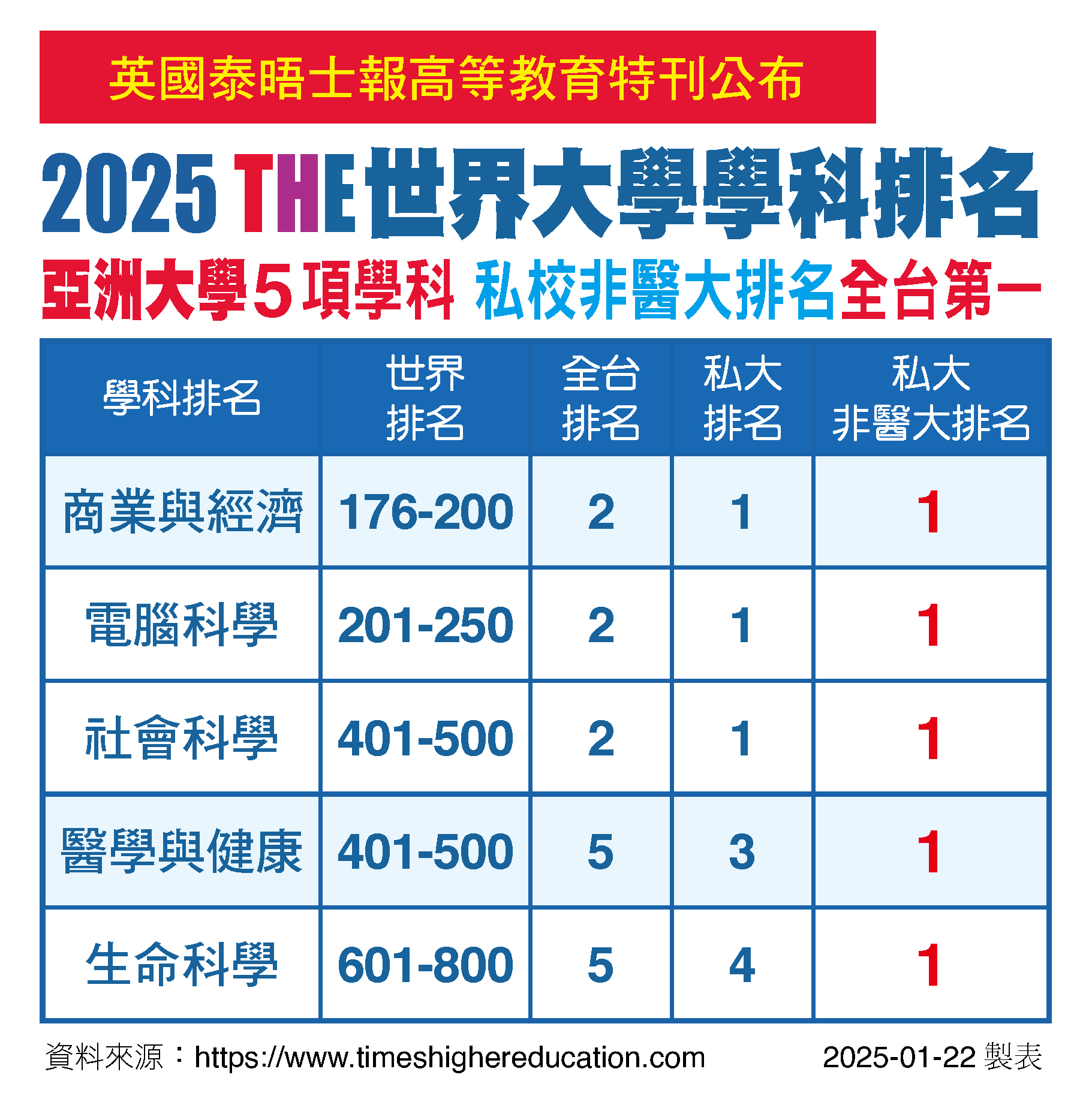 圖為「2025THE世界大學學科排名」,亞大3大領域全台第2、私大第1。