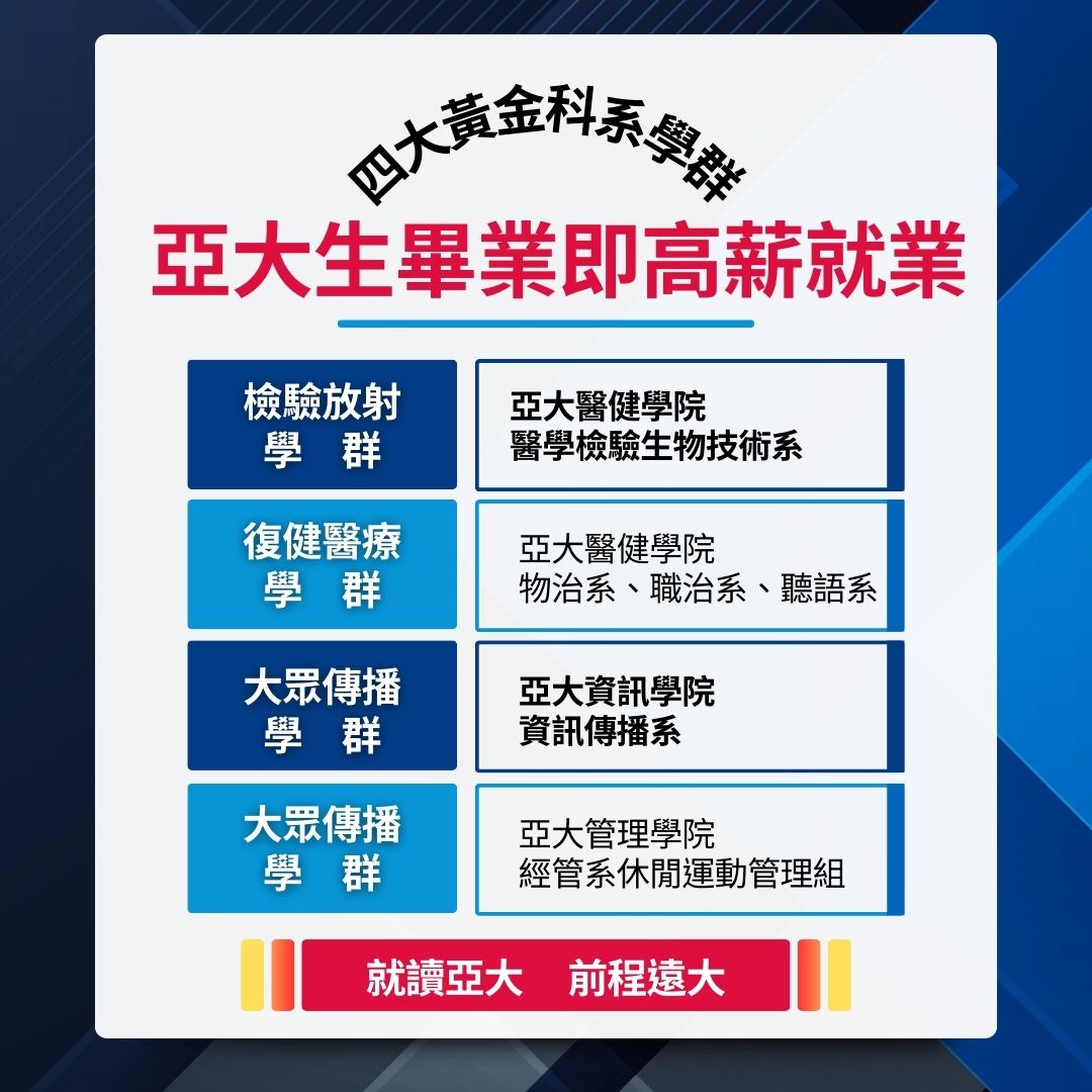 「大學問」2025高中生最愛的四大「黃金科系」學群,亞洲大學全包,畢業即高薪就業。