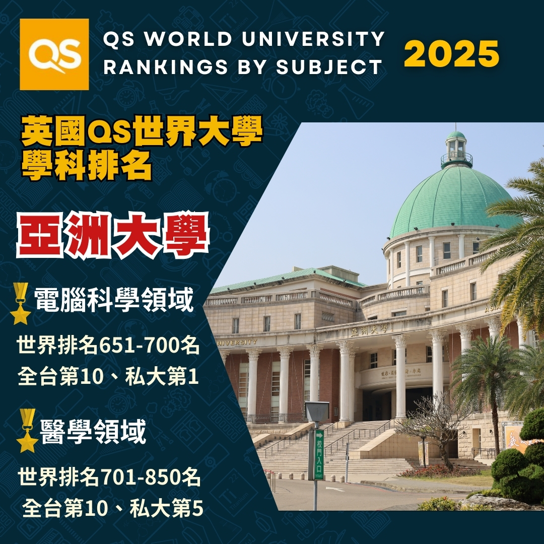 「2025 QS世界大學學科排名」,亞大在「電腦科學」領域世界排名651-700名,全台第10、私大第1;「醫學」領域世界排名701-850名,全台第10、私大第5、非醫大私大第1。