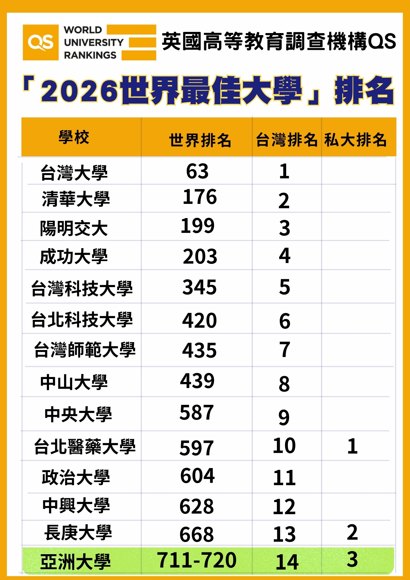 英國QS公布「2026年全球最佳大學」排行,亞大進步100名,排名在711-720名區間,為全台第14名、私大第3名、私校非醫大第1名。