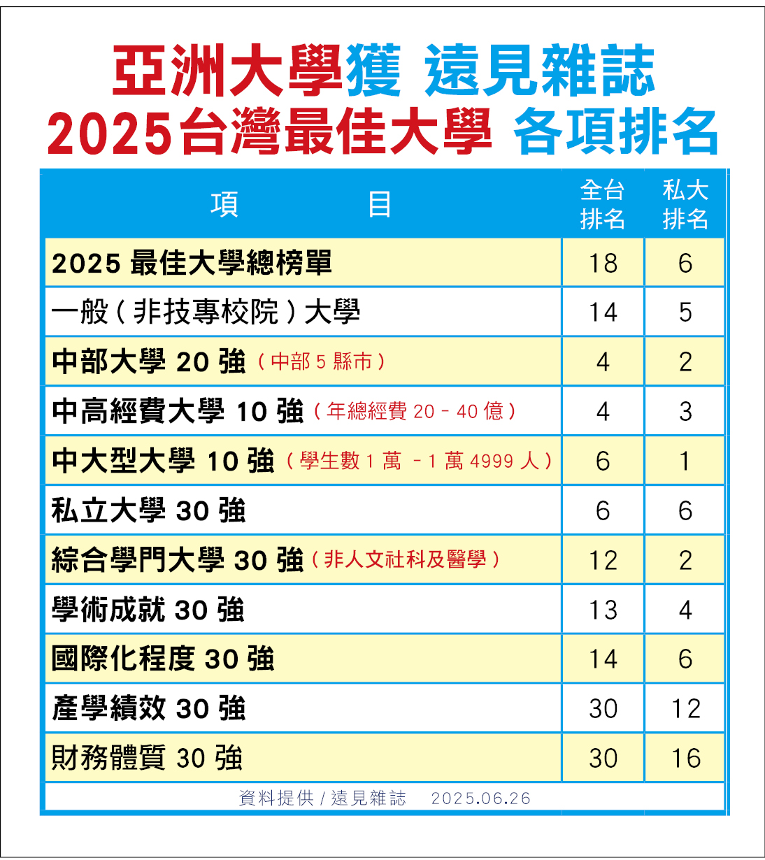 《遠見雜誌》「2025台灣最佳大學」排行榜,亞大多項排名亮眼。