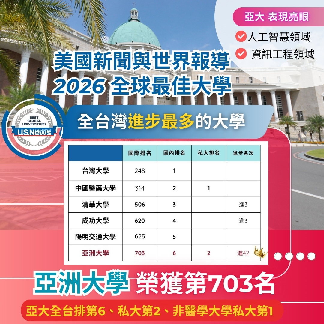 亞大榮獲美國新聞與世界報導「2026全球最佳大學」第703名，全台排第6、私大第2、非醫學大學私大第1，是進步最多的大學。