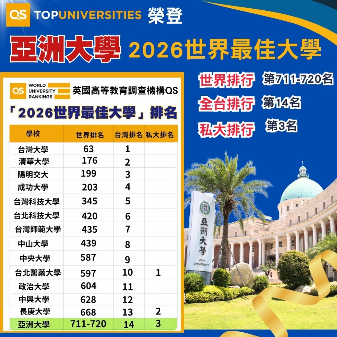 英國QS「2025世界大學」排名，亞洲大學再進步100名