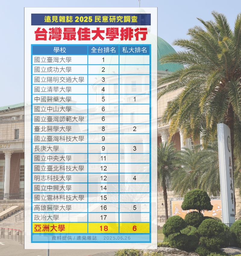 亞大名列「2025台灣最佳大學」第18名、私大第6